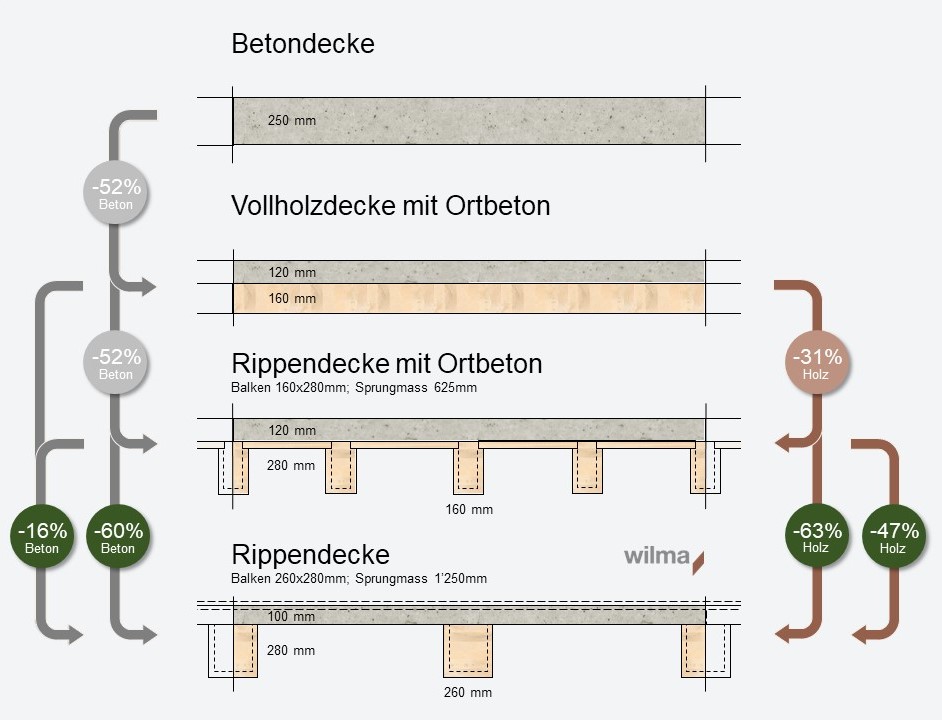 Die Vorteile vom Holz Beton Verbundsystem Wilma
