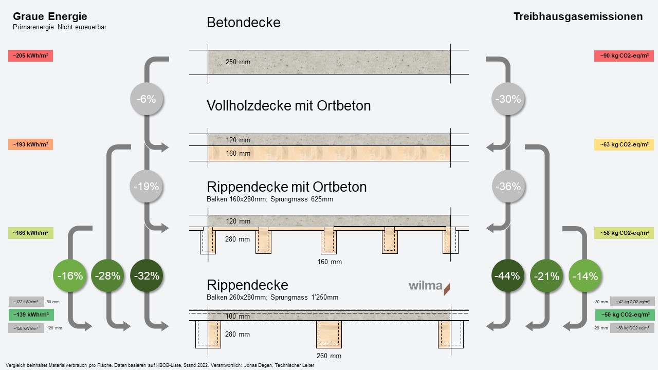 Die Vorteile vom Holz Beton Verbundsystem Wilma
